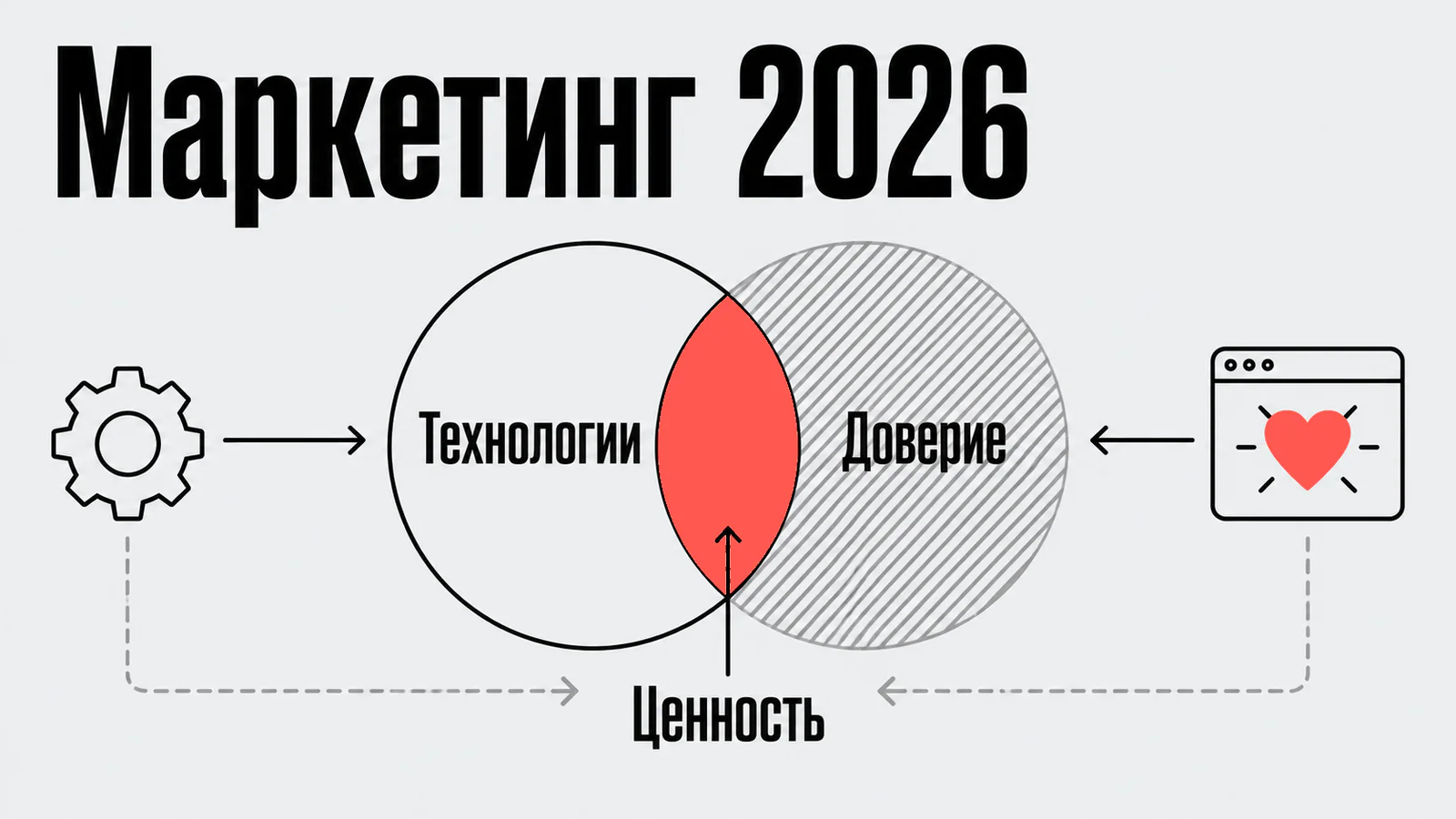 Технологии + доверие