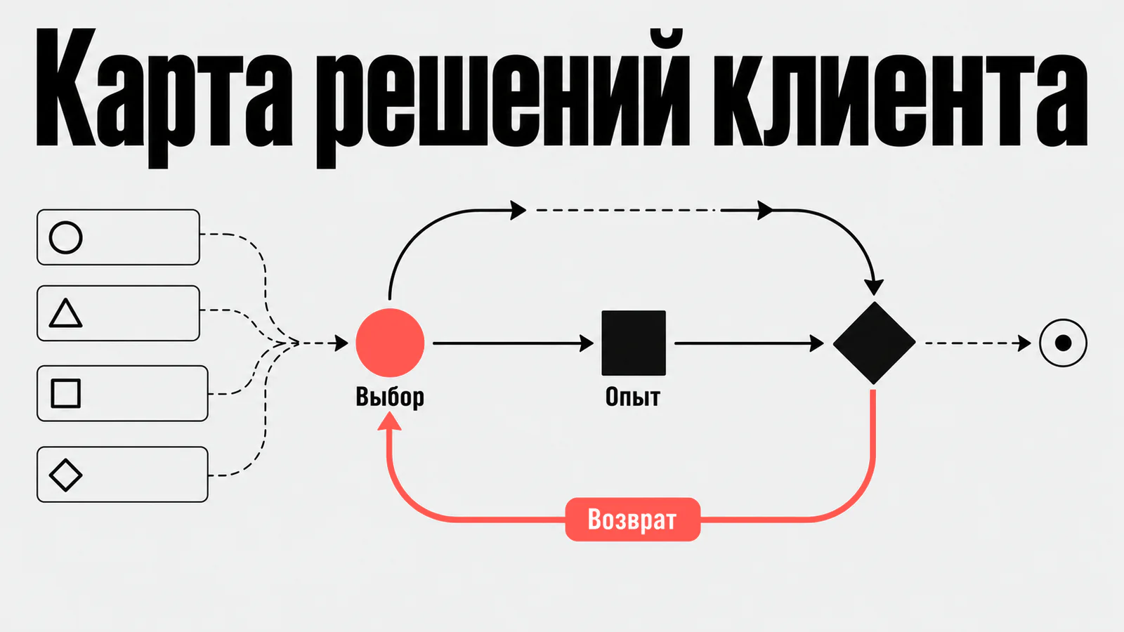 Карта решений клиента