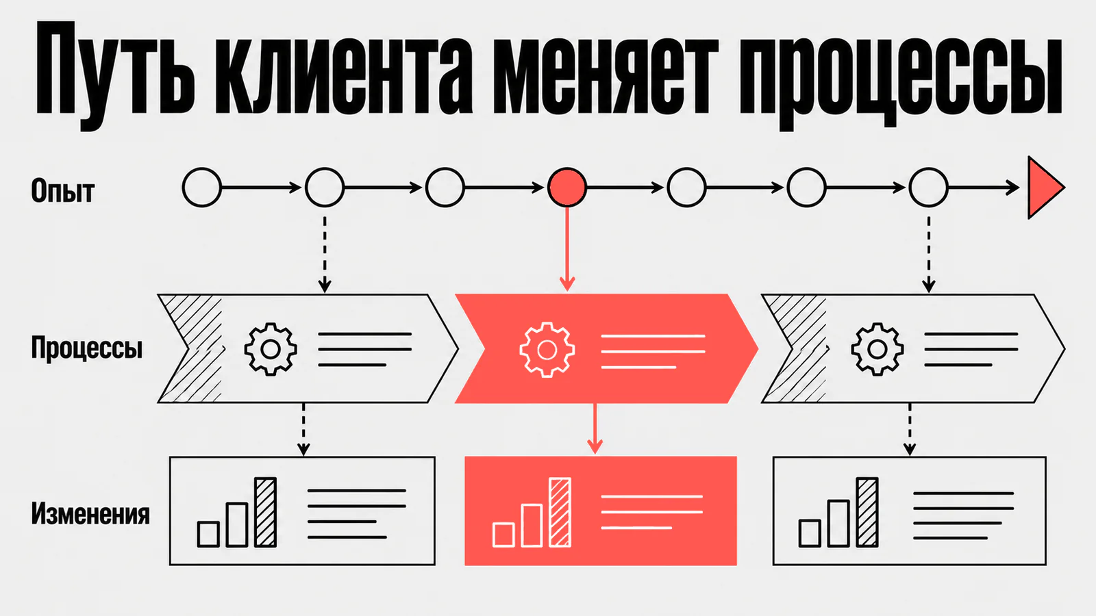 Путь клиента меняет процессы