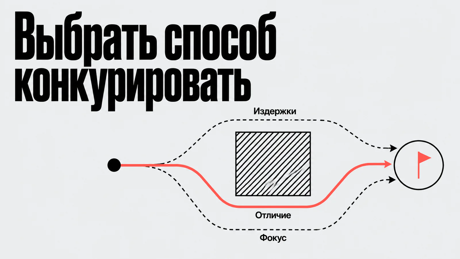 Выбрать способ конкурировать