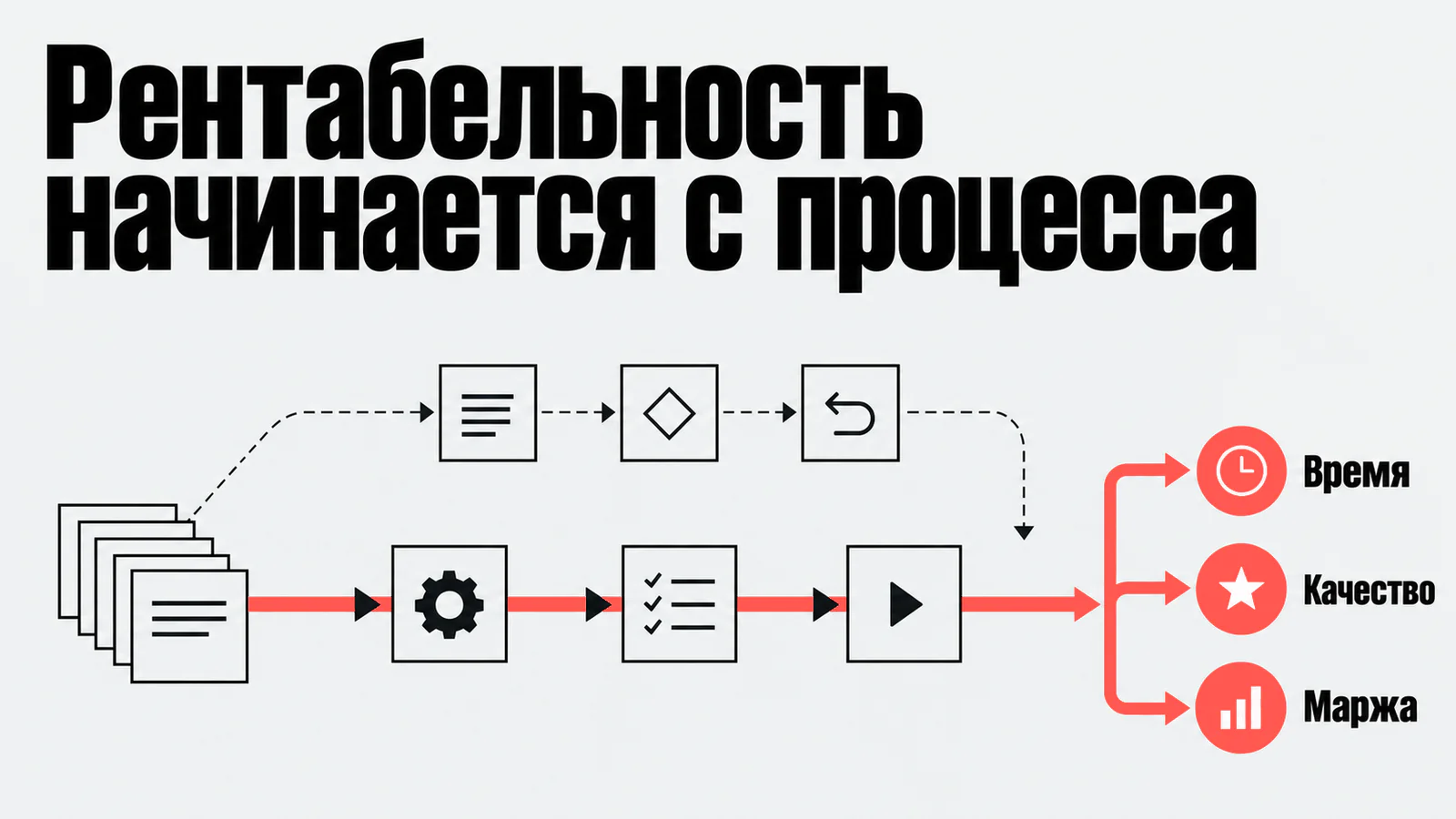 Рентабельность начинается с процесса