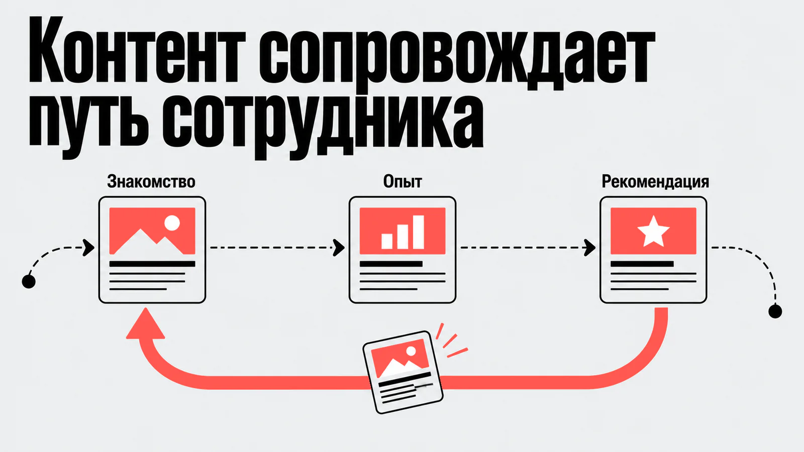 Контент сопровождает путь сотрудника