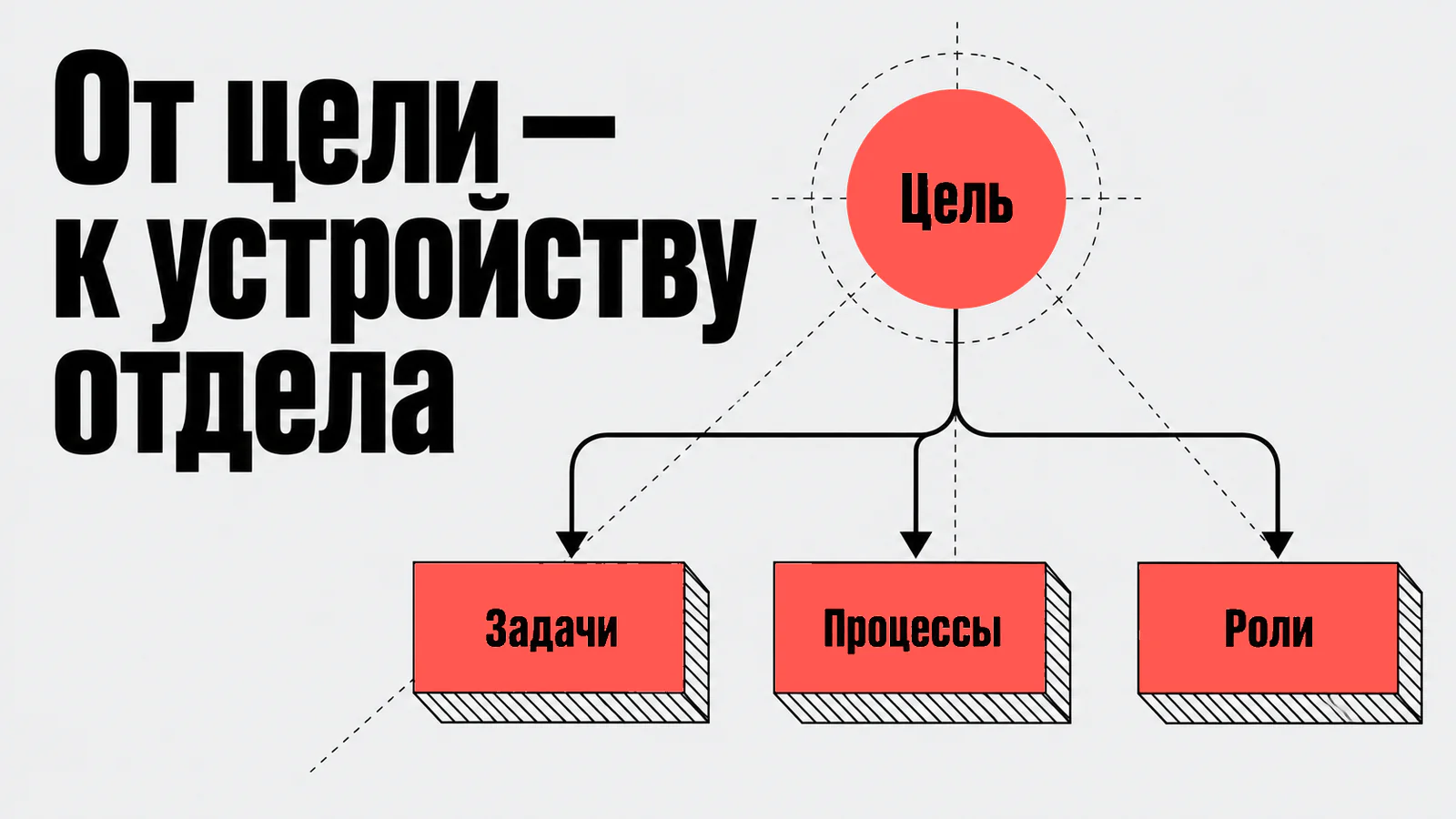 От цели — к устройству отдела