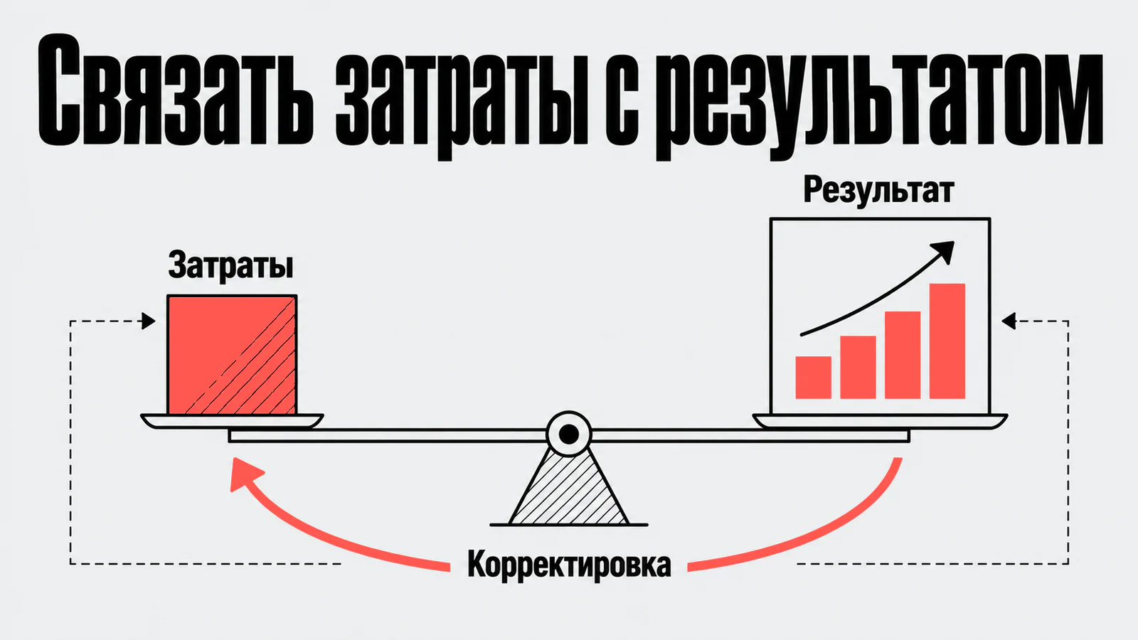 Связать затраты с результатом