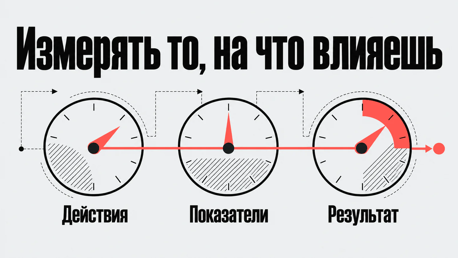 Измерять то, на что влияешь