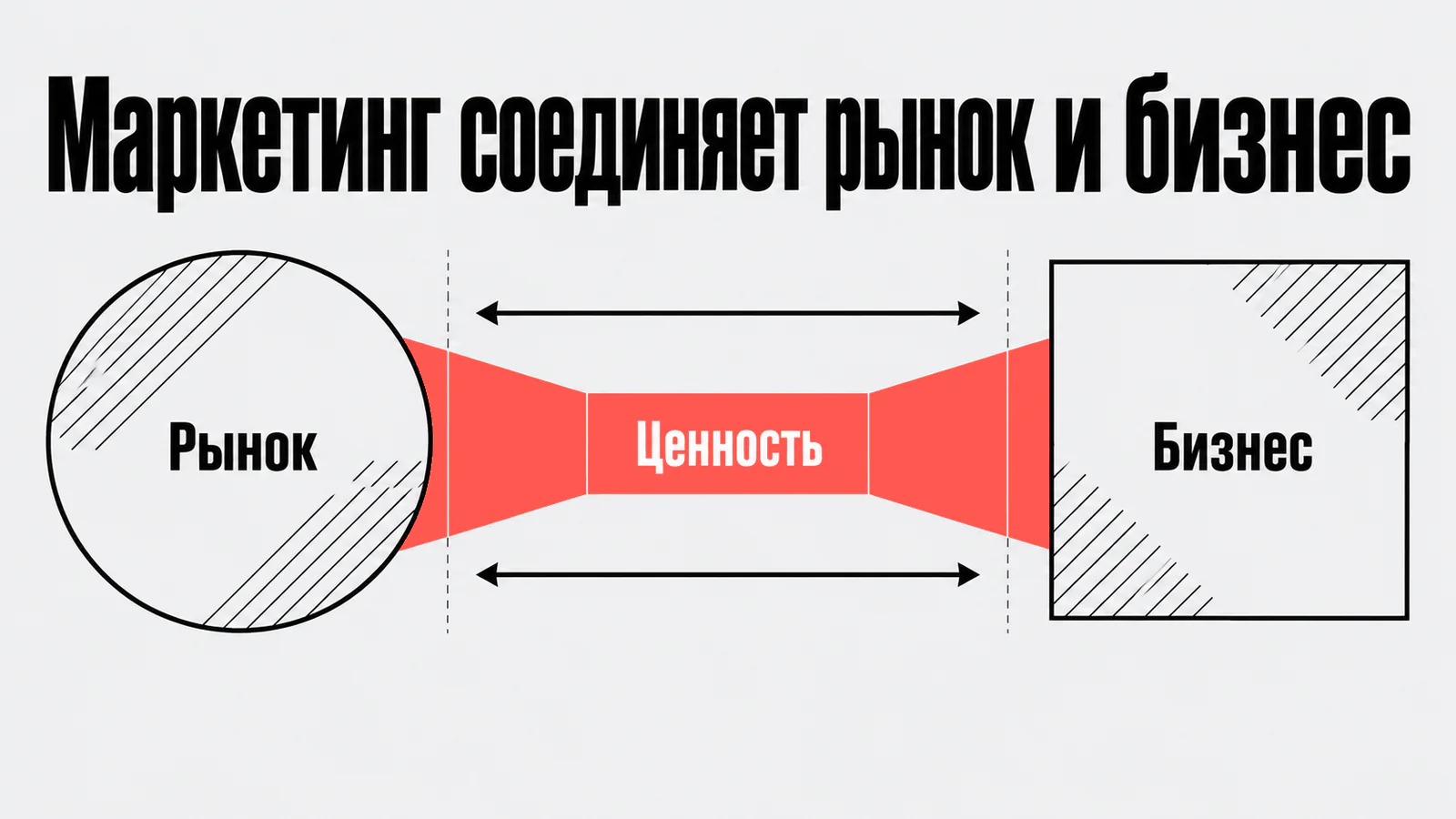 Маркетинг соединяет рынок и бизнес