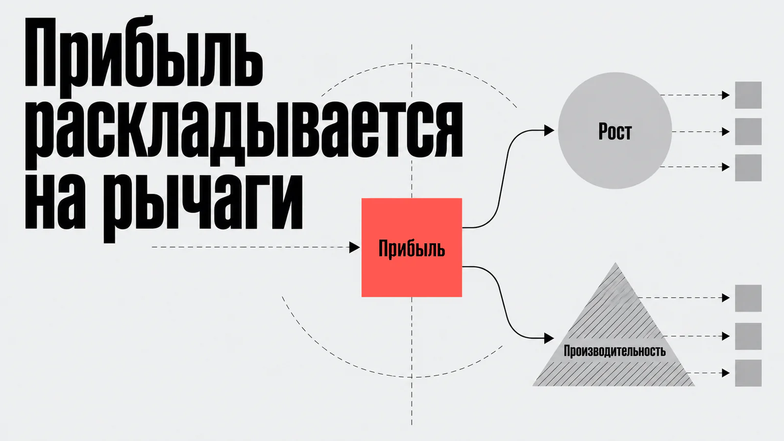 Прибыль раскладывается на рычаги