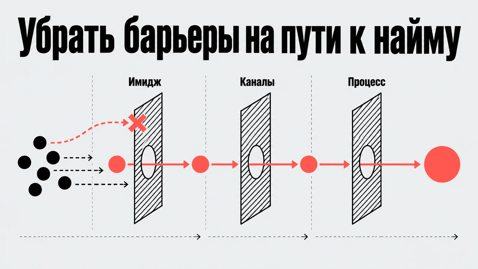 Убрать барьеры на пути к найму