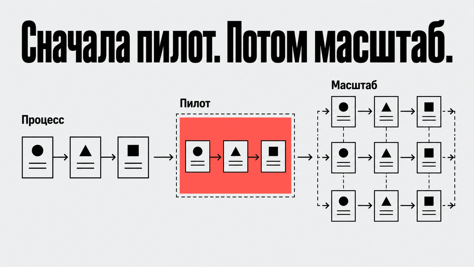Сначала пилот. Потом масштаб.
