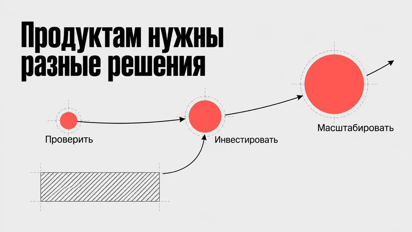 Схема проверки, инвестирования и масштабирования продуктов