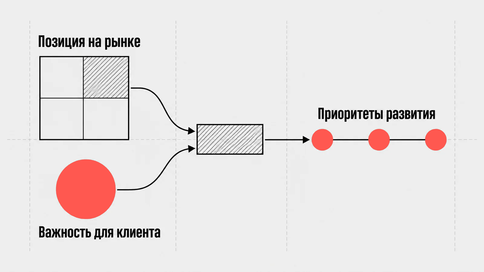 Рыночная позиция и важность для клиента формируют приоритеты развития