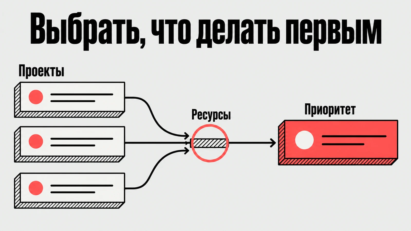 Проекты конкурируют за ограниченные общие ресурсы