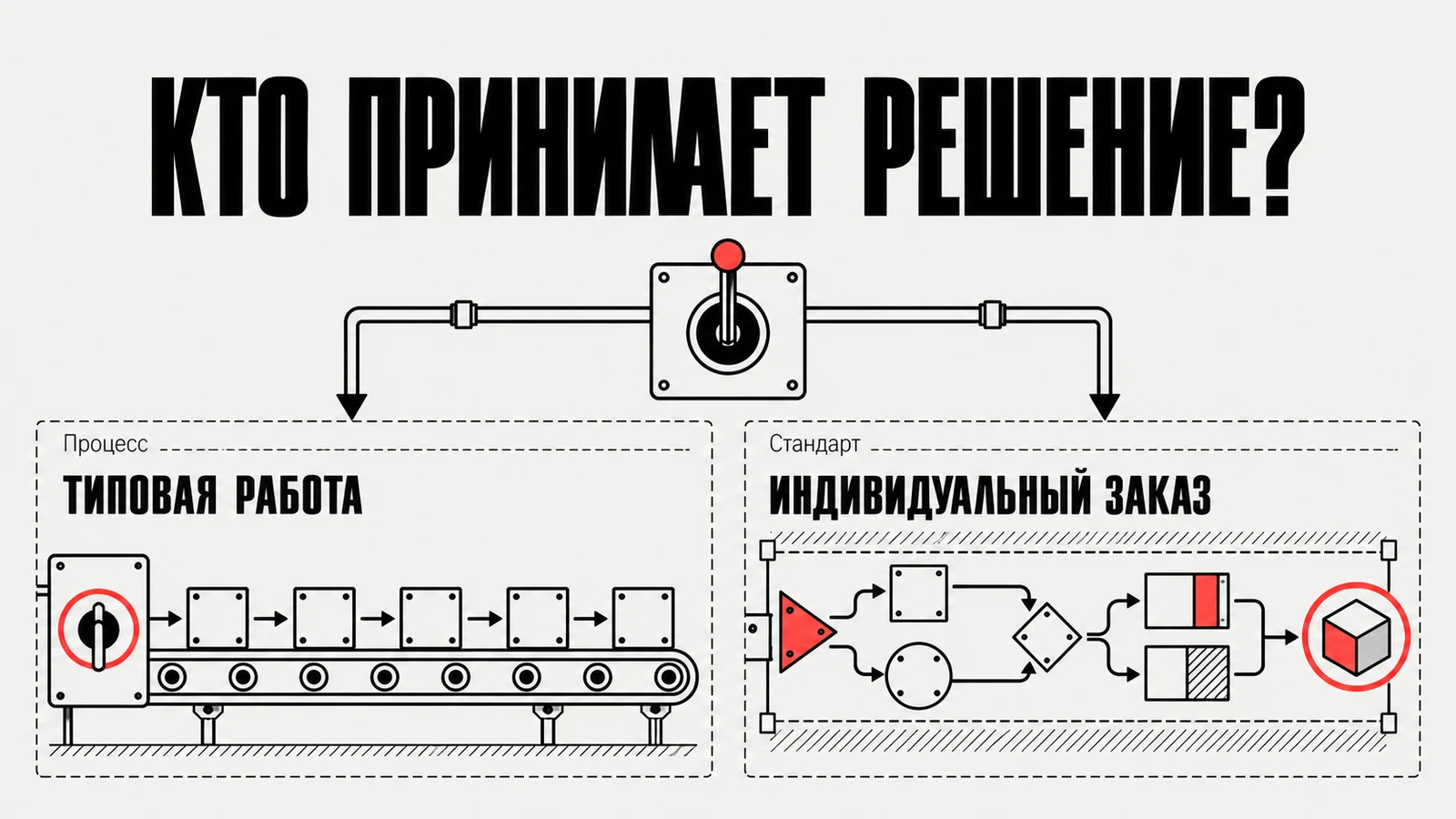 Схема двух режимов: управление типовой работой и профессиональный стандарт для индивидуального заказа