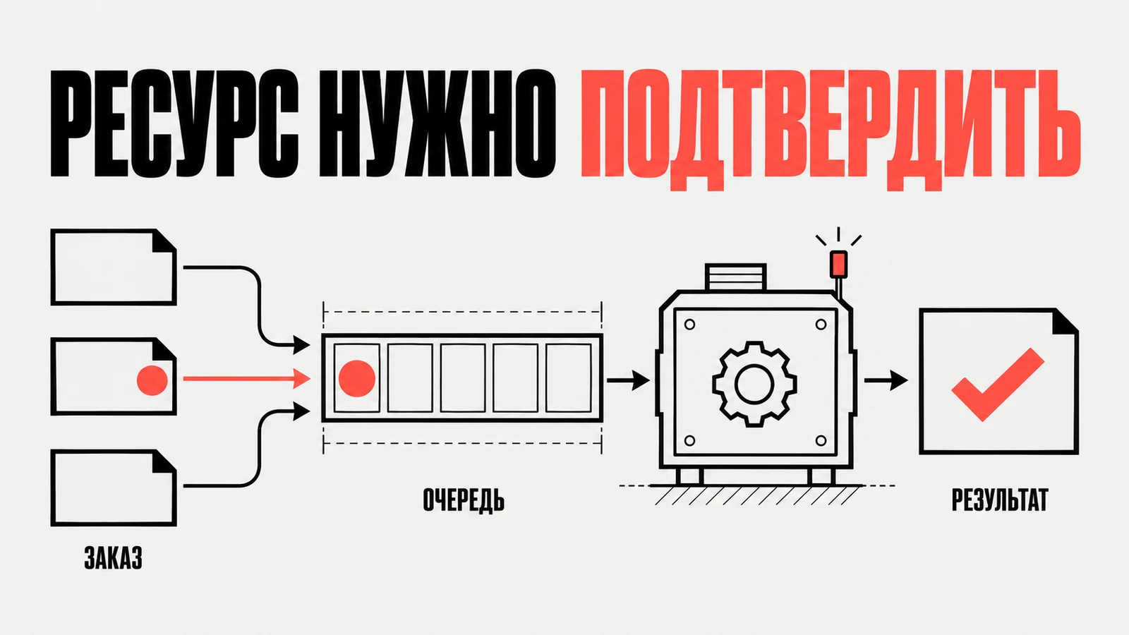 Схема подтверждённого заказа: заявки входят в ограниченную очередь и проходят к результату