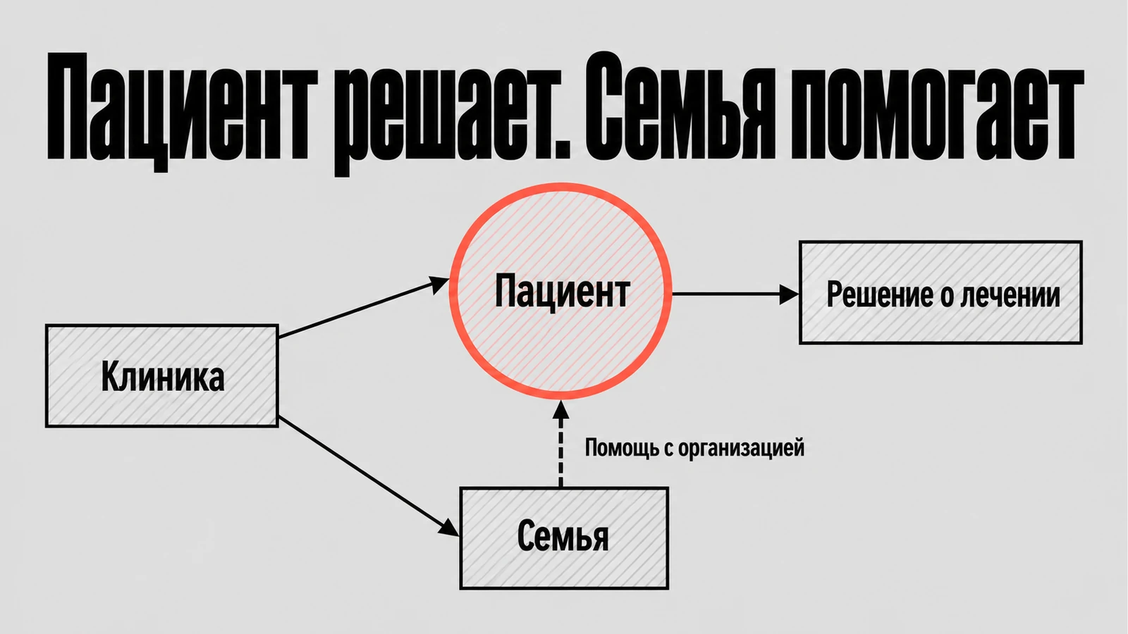 Схемная обложка статьи «Почему пациент выбирает клинику не один»