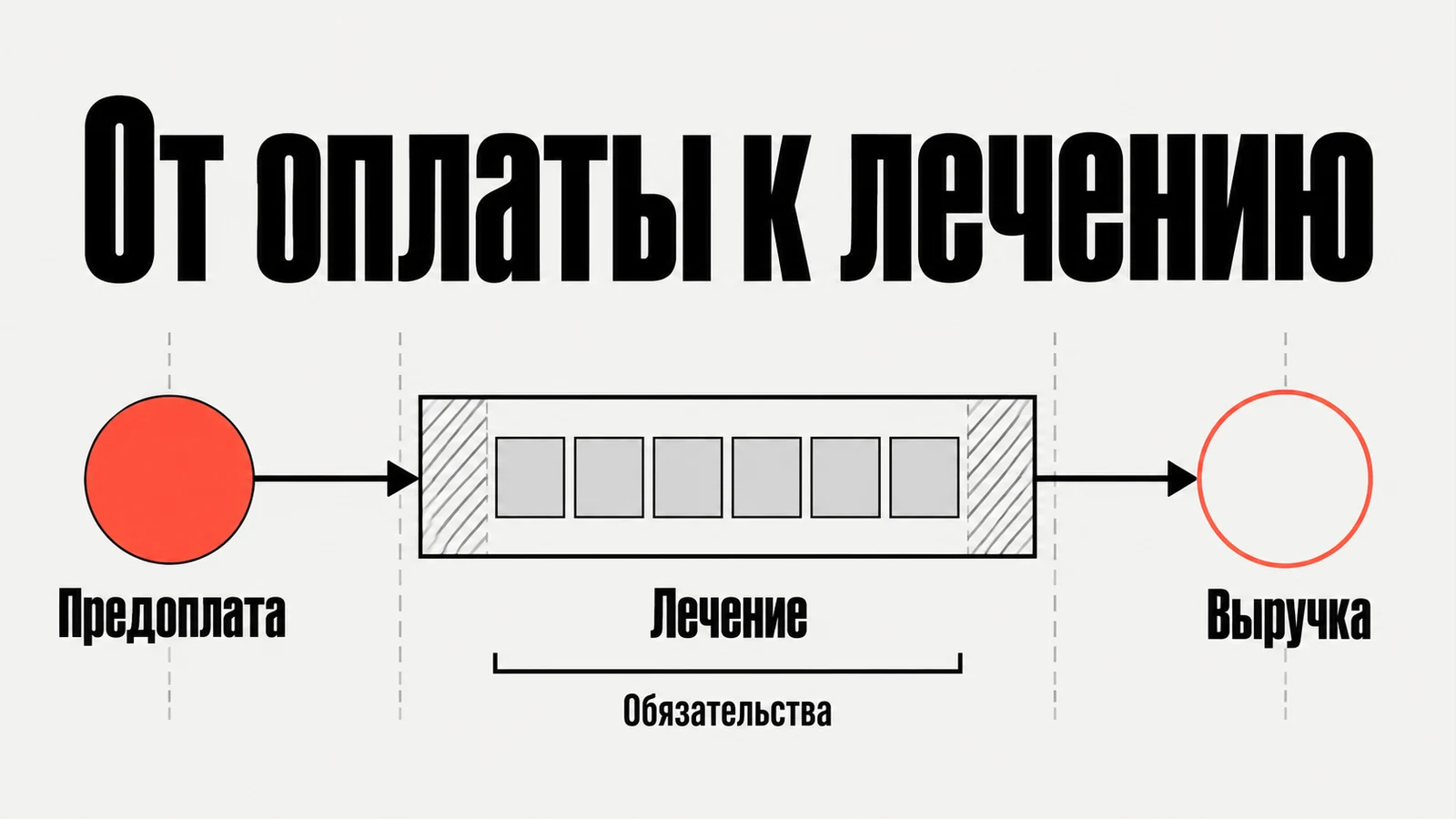 Схема перехода от предоплаты через лечение к выручке