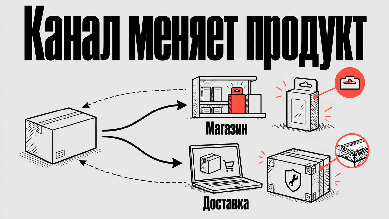 Разные каналы продаж предъявляют разные требования к упаковке и обслуживанию продукта