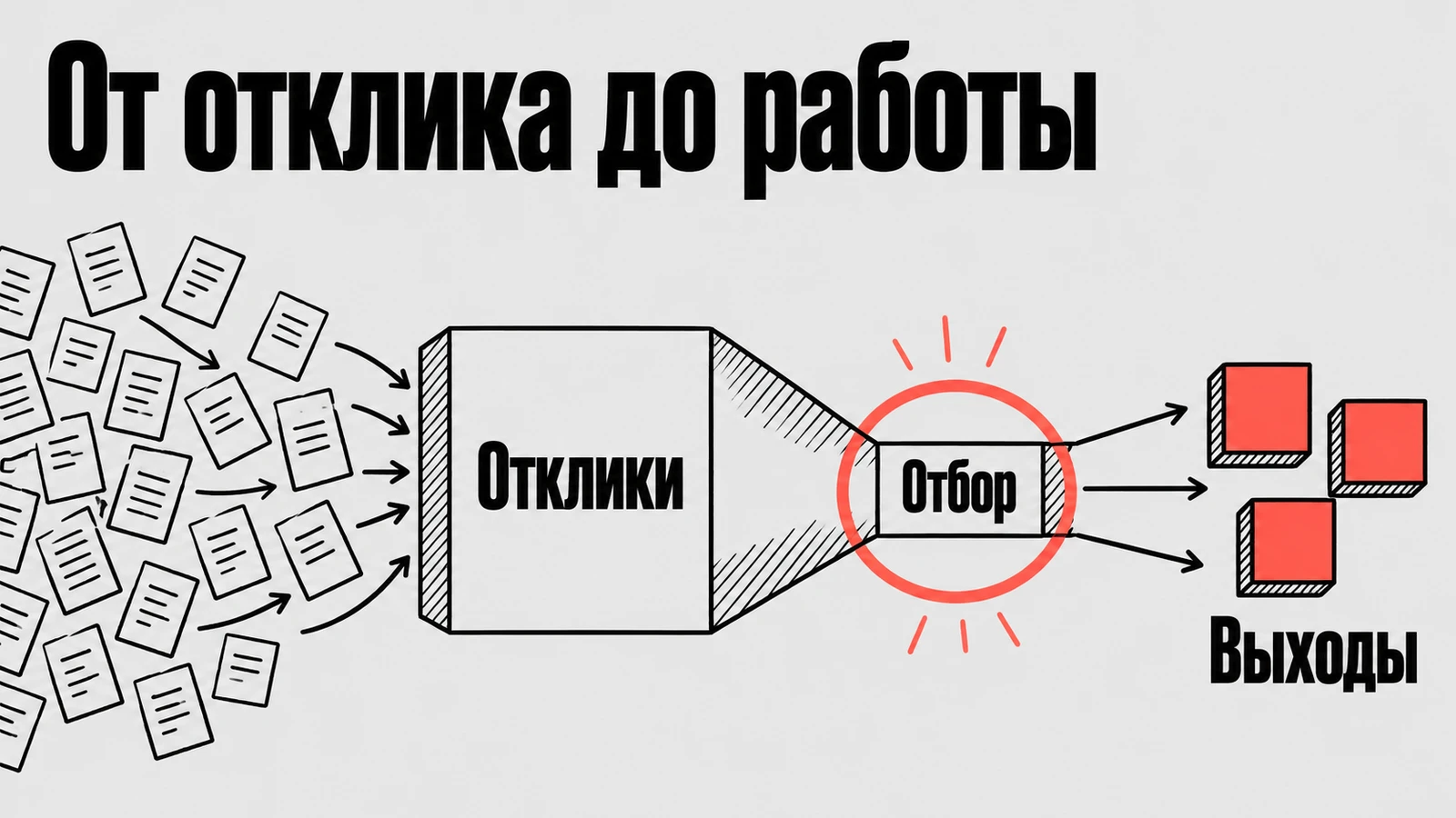 Поток откликов проходит через отбор к выходам на работу