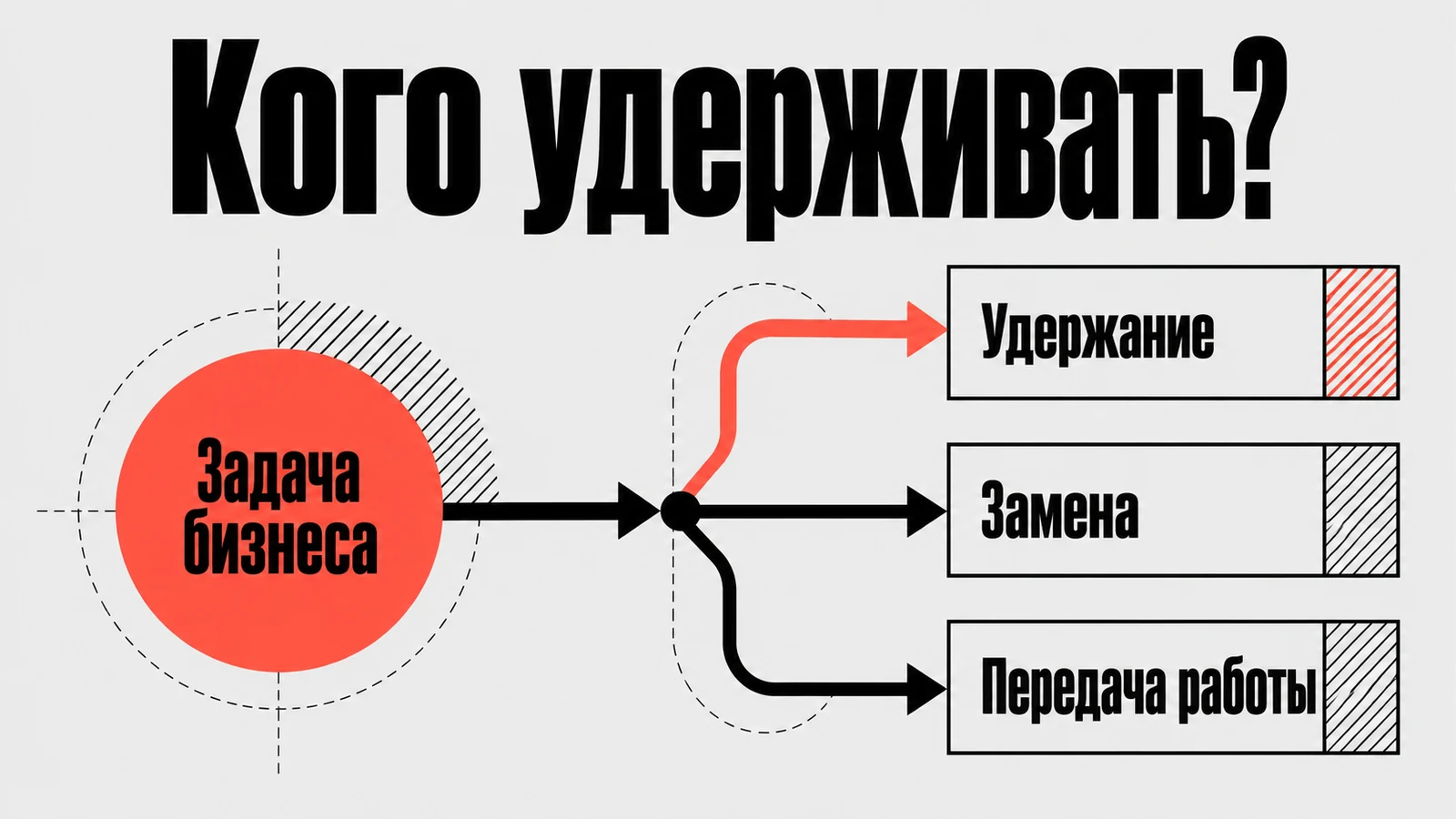 Схема выбора между удержанием, заменой и передачей работы