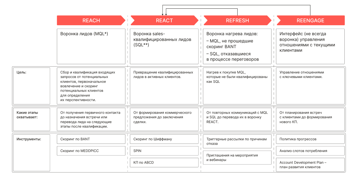 Модель 4R: Reach, React, Refresh, Reengage — привлечение, продажи, прогрев и развитие клиентов