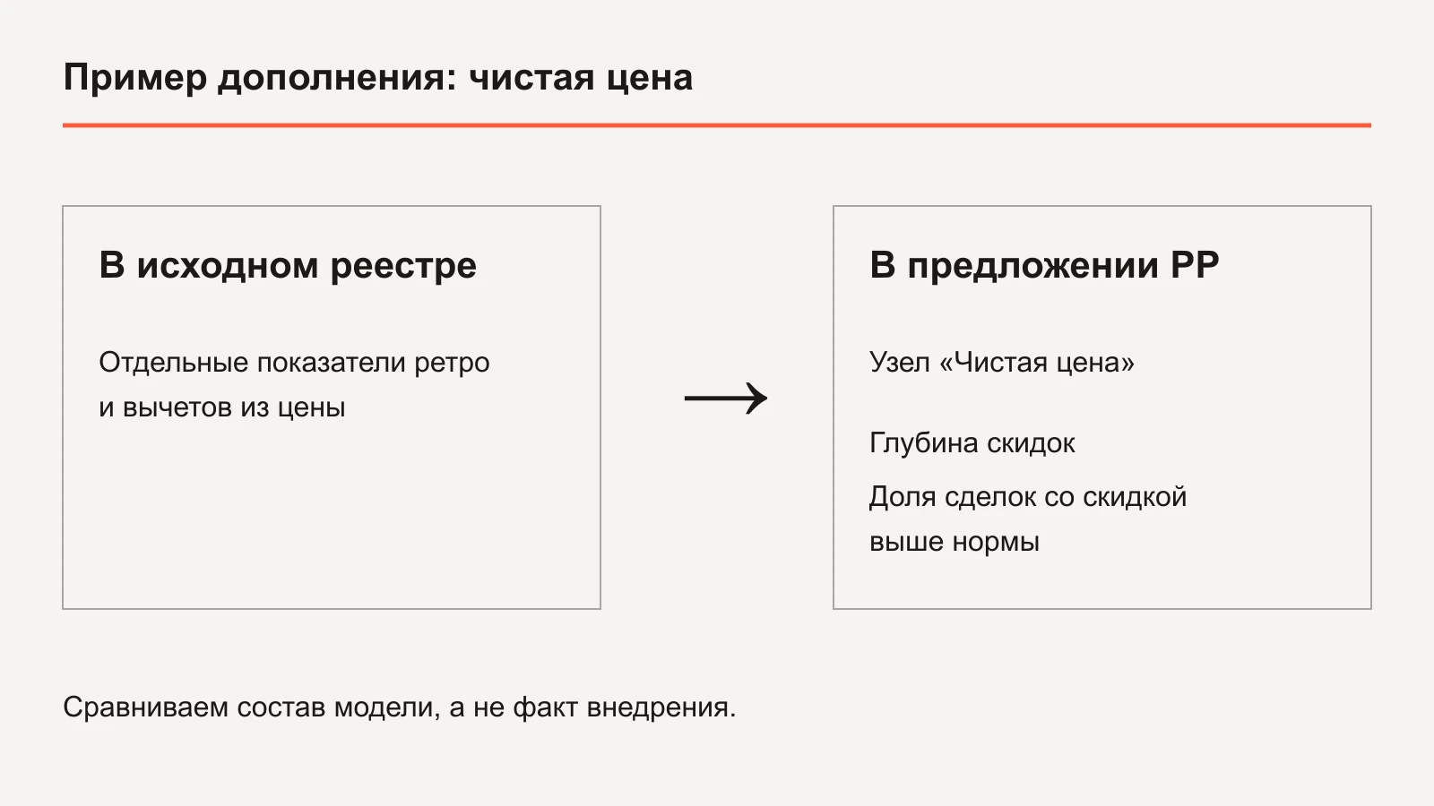 Дополнение модели показателями чистой цены