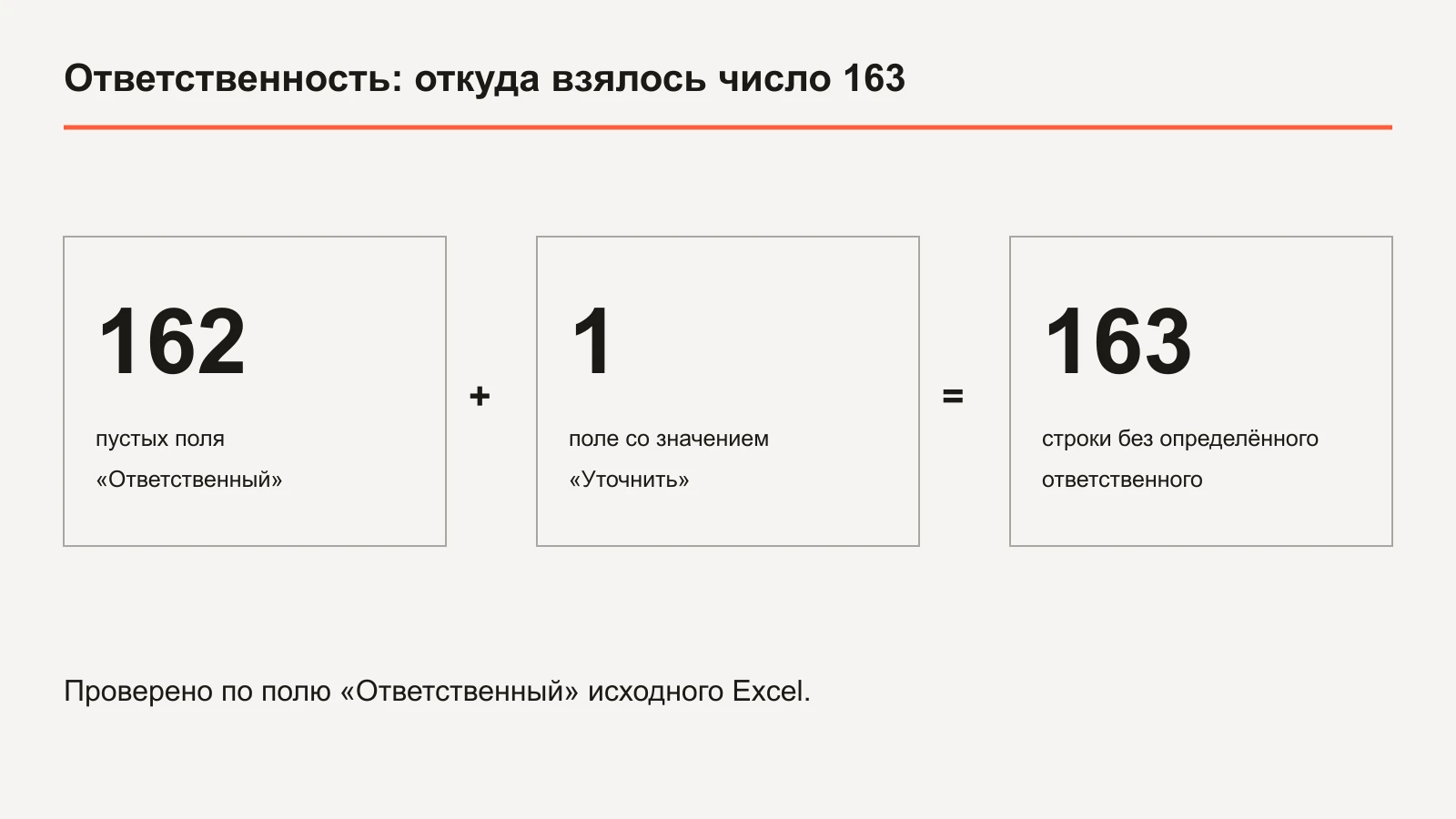 162 пустых поля и одно уточняемое дают 163 строки без ответственного