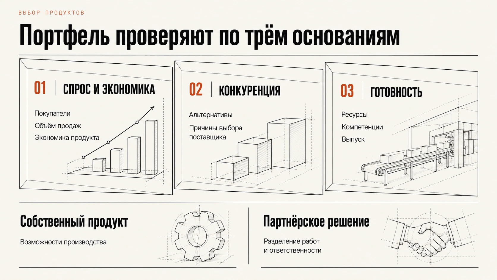 Отбор продуктовых направлений по спросу, конкуренции и готовности выпуска