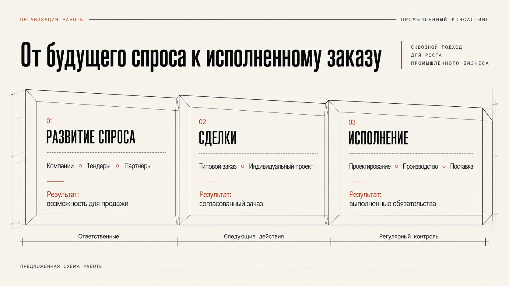 Предложенная организация развития спроса, ведения сделок и исполнения договоров
