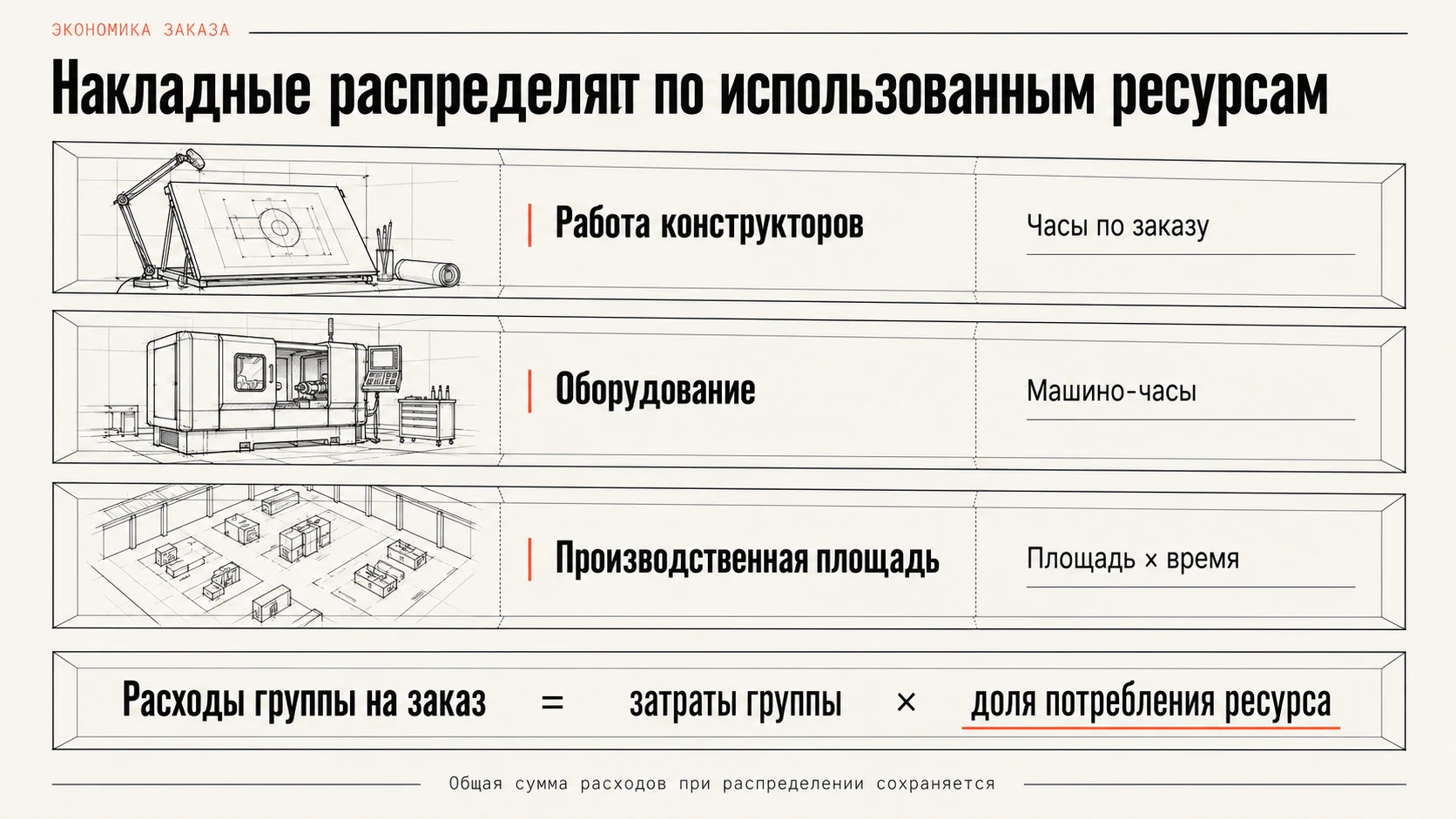 Распределение накладных расходов по потреблению ресурсов заказа