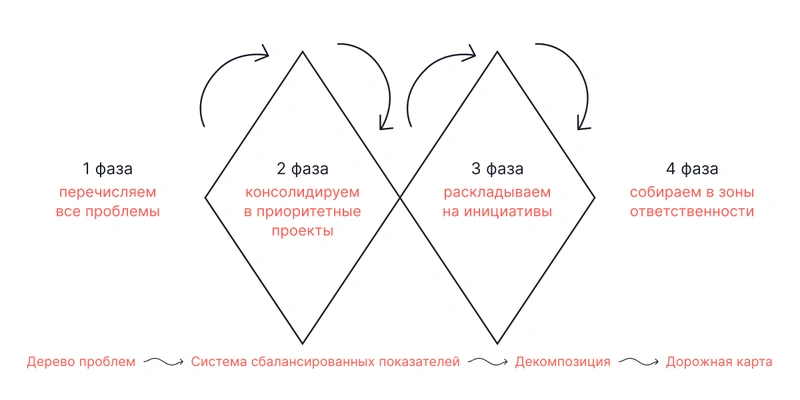 Двойной рубин: проблемы, приоритетные проекты, инициативы и зоны ответственности