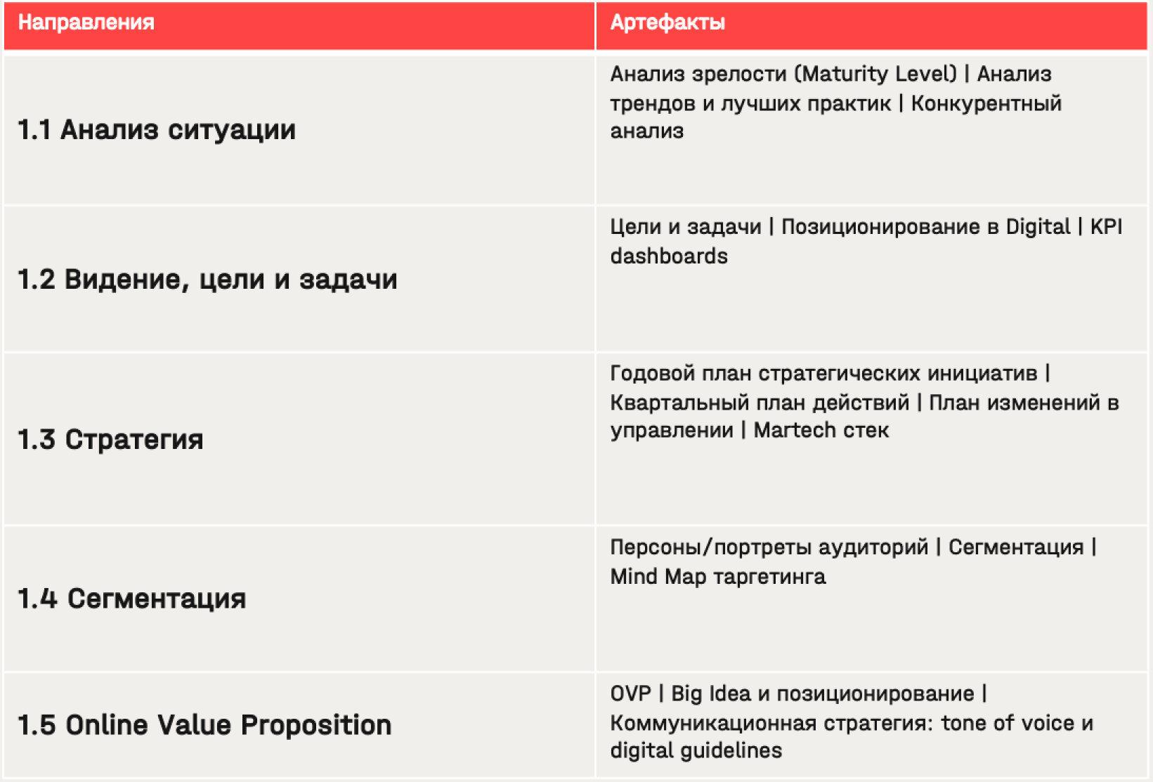 На этапе стратегии ключевые задачи состоят в том, чтобы: Разработать стратегию присутствия компании в Digital,