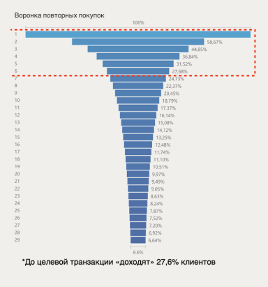 Для использования Воронки повторных покупок необходимо разбить весь процесс продажи после первой покупки на от