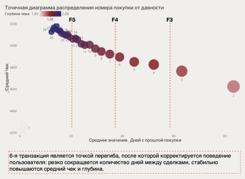 График, "Точечная диаграмма Распределения номера покупки от давности", показывает связь между временем между п
